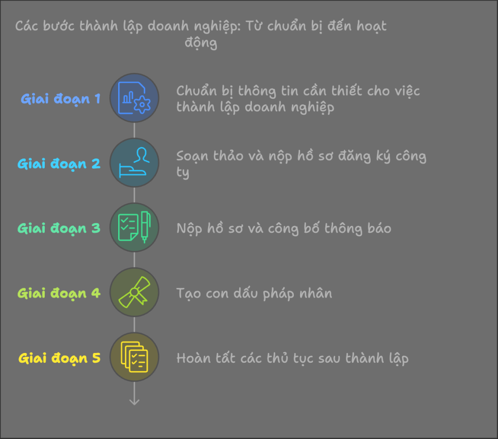 thu-tuc-dang-ky-thanh-lap-doanh nghiep